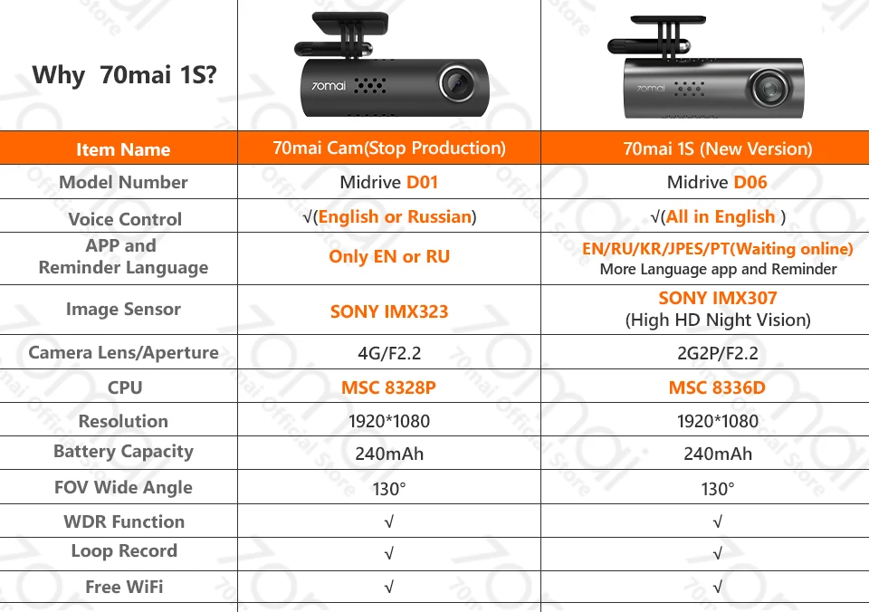 70mai voiture DVR 1S APP & anglais commande vocale 70mai 1S 1080P HD Vision nocturne 70 MAI 1S voiture caméra enregistreur WiFi 70mai Dash Cam 1S
