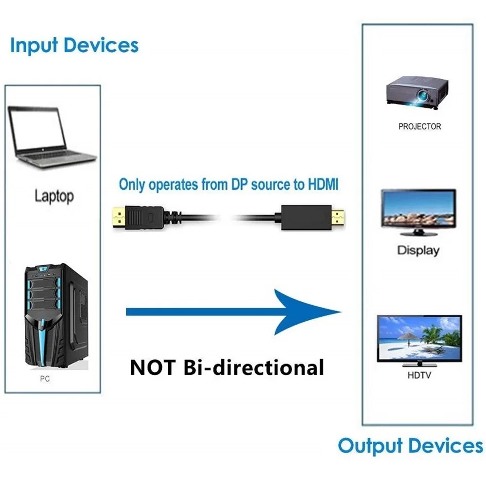 Кабель DP-HDMI 4K 60Hz Дисплей порт 1,4-HDMI 2,0 кабель адаптер для проектора PS4 PC HDTV конвертер шнур