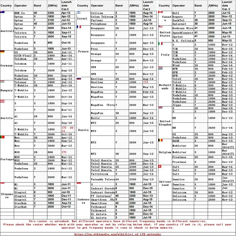 4G LTE Wifi беспроводной маршрутизатор на точке доступа 150 Мбит/с слотом для sim-карты Мобильная точка доступа автомобильный Wi-Fi маршрутизатор