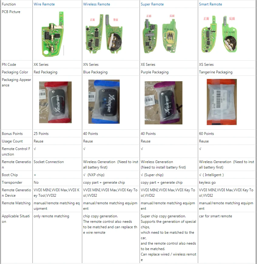 5Pcs Xhorse VVDI2 Draht Fernbedienung XKB501EN/XKB508EN/XKKF02EN Für VVDI Schlüssel Werkzeug Automotive Schlüssel Cloner Auto Fernbedienung Programmierer max Pro – Detail 6