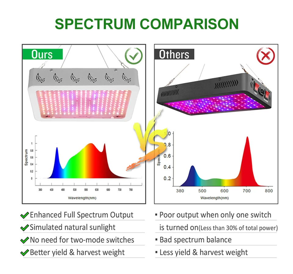 Indoor LED Grow Light Panel 3500K Phyto Lamp For Plants Full Spectrum 6500K Led Grow Tent Daisy Chain Lamps For Medical Plants