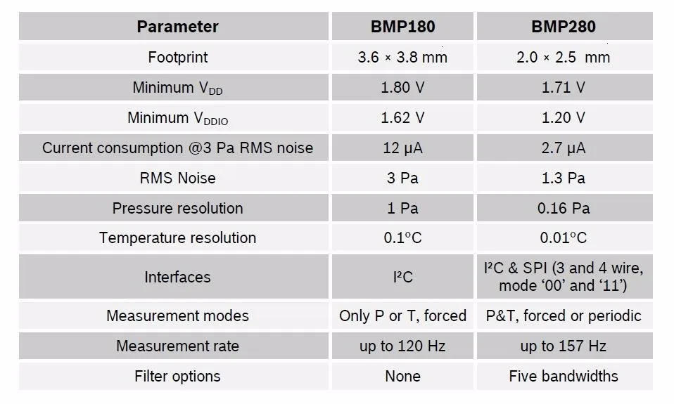 GY-BMP280-3.3 Высокоточный модуль датчика атмосферного давления BMP280 для arduino Замена BMP180 3,3