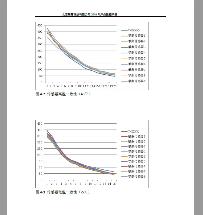 PMS6003 G6 PM2.5 датчик для обнаружения сверхдлительного срока службы PM2.5