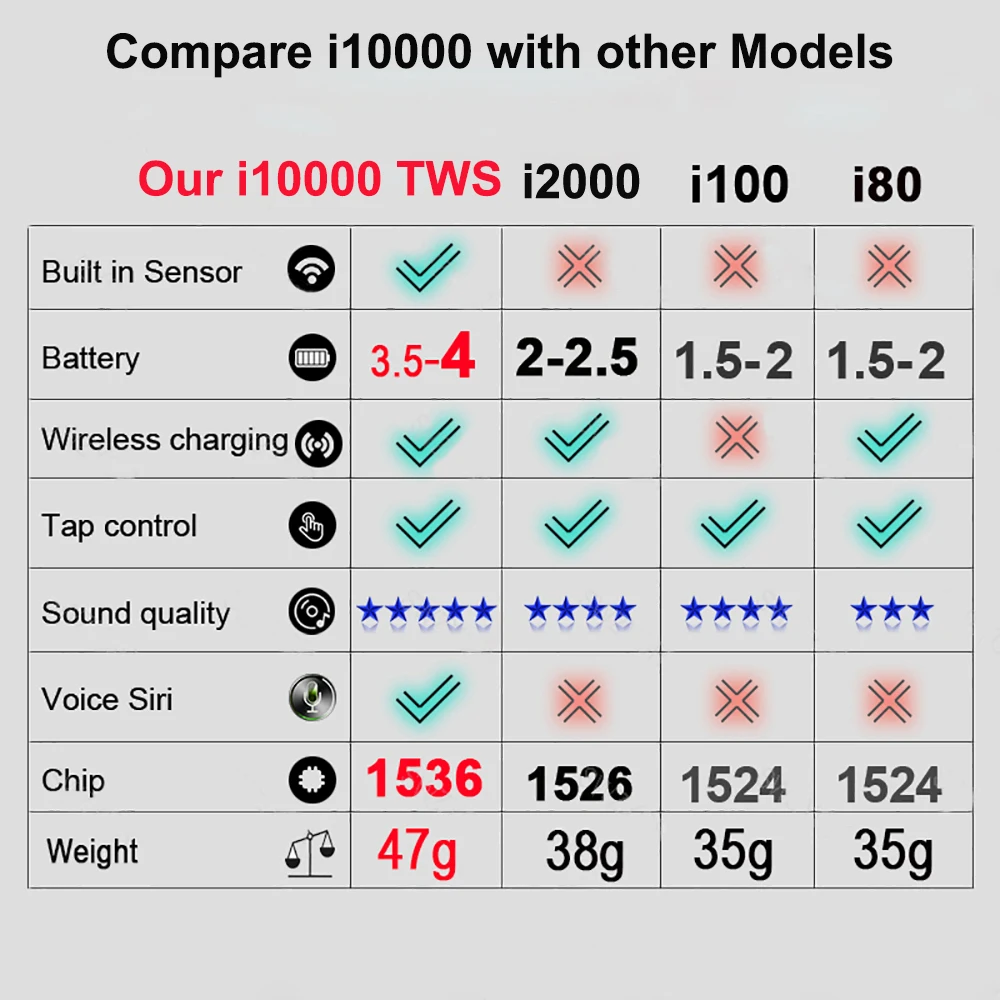 I10000 TWS Bluetooth наушники gps местоположения для IOS 5,0 Беспроводные наушники гарнитура PK i200 i500 i100000 i9000 TWS