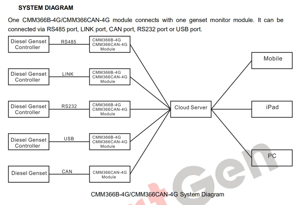CMM366CAN-4G  Cloud Monitoring Modem   4G connects cloud server + CAN interface