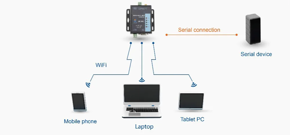 HonesThing Cost-effictive Serial RS232 RS485 to WIFI Ethernet Converter Serial TCP IP Server Module Built in Web Server Modbus Gateway 16