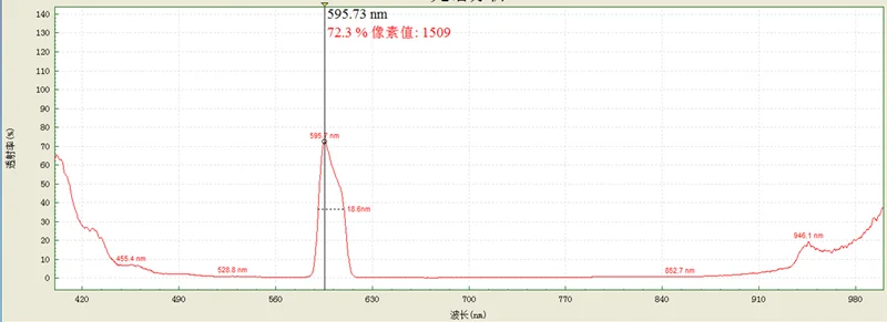 1PC Central Wavelength 572nm Narrow Band Pass Narrow-band Filter Semiband Width 18mm