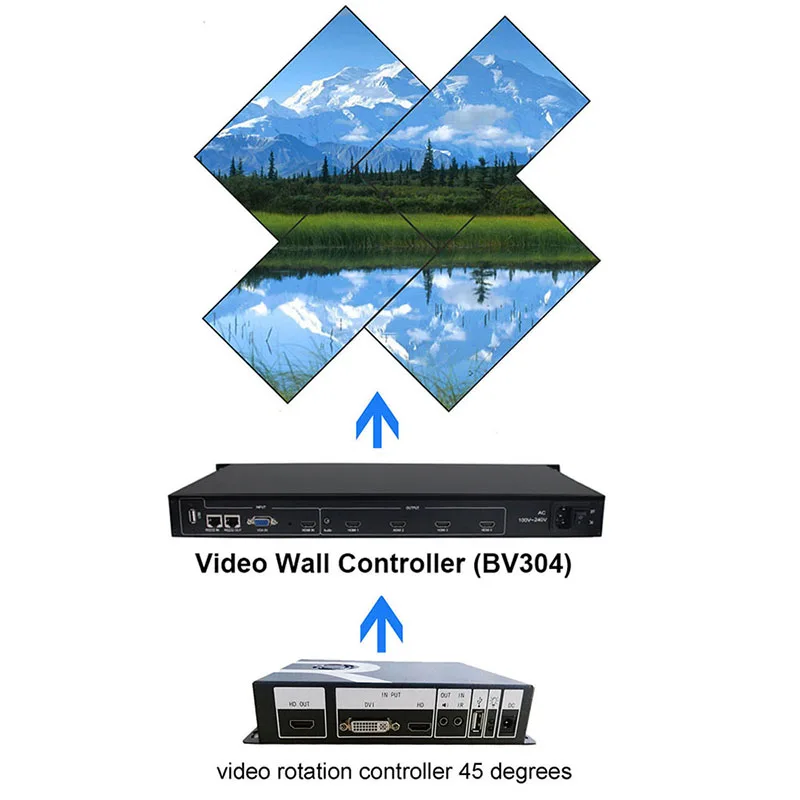 SZBITC контроллер вращения видео 1080P 3D HDMI DVI USB вход видео вращение 45 135 225 315 градусов для ЖК-телевизора монитора