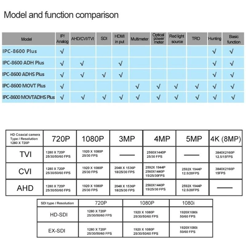 IPC 8600ADHS Plus IP TVI CVI AHD SDI CCTV камера тестер 4K H.265 WIFI HDMI POE US Plug|Электрические вилки| |