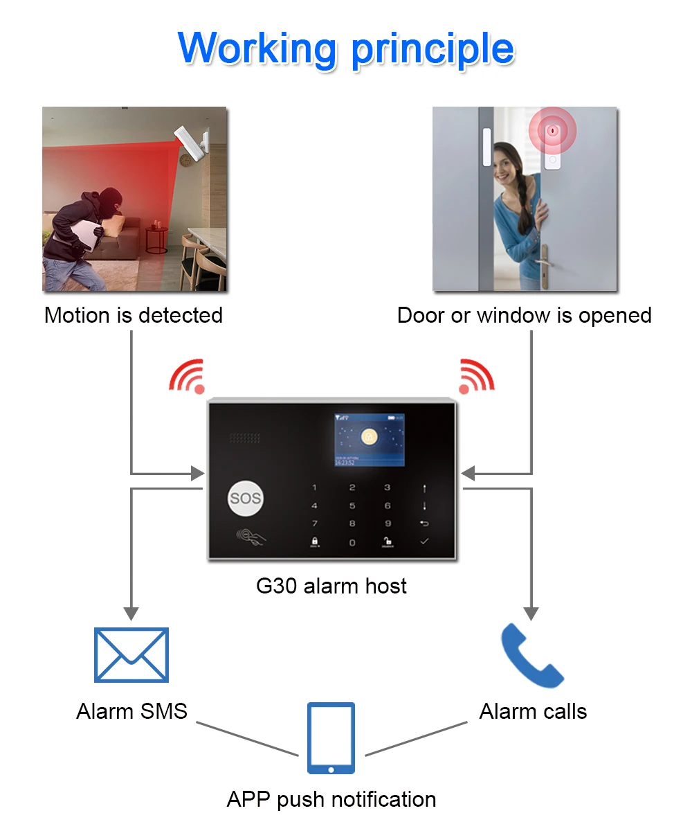 Kits alarma de seguridad 4G Gsm WIFi compatible con Google,Alexa,Tuya,SmartLife