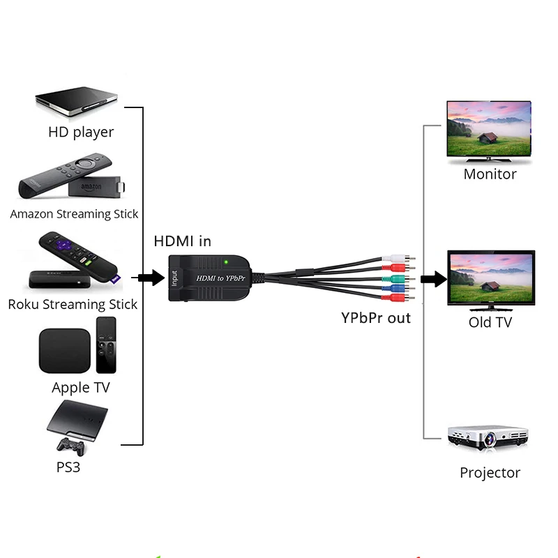 Hdmi para Rca Ypbpr Conversor de Componentes Hdmi Vídeo para Componente Conversor de Áudio e Vídeo Adaptador para Ps2 - Image 6