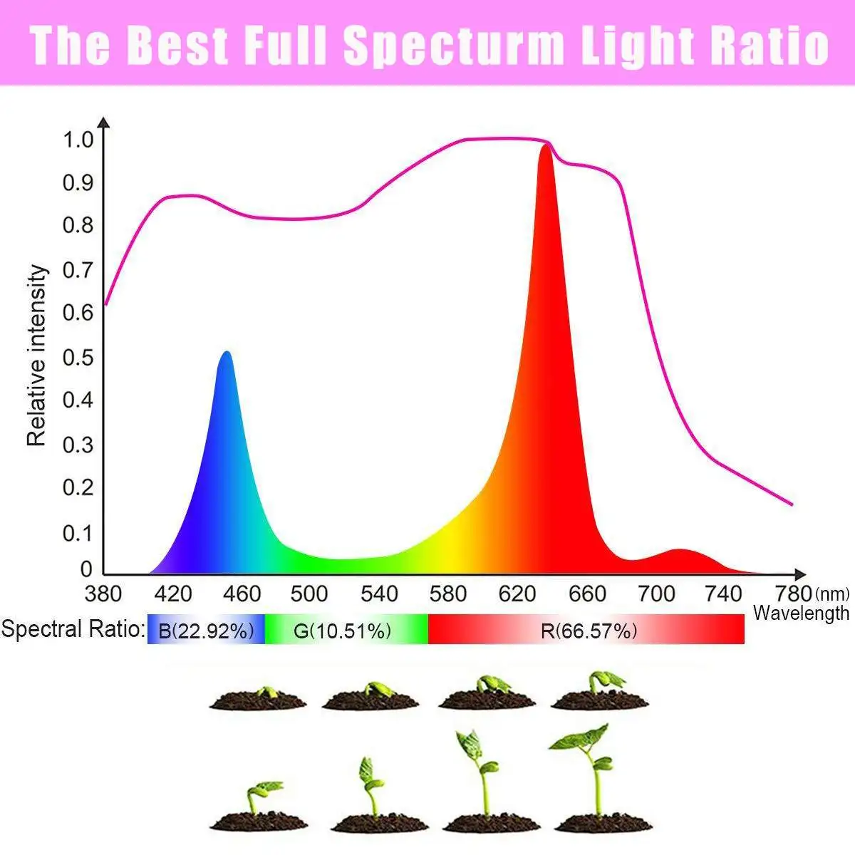 Светодиодный светильник для выращивания растений, 36 Вт, 5 В, с затемнением, для роста растений в помещении, растительный цветок, растение, USB, мощность, полный спектр, лампа для выращивания растений