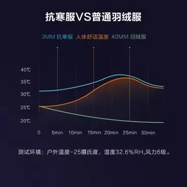 Original xiaomi ice and snow aerogel cold clothing 3mm new material anti--40 degrees severe cold 4