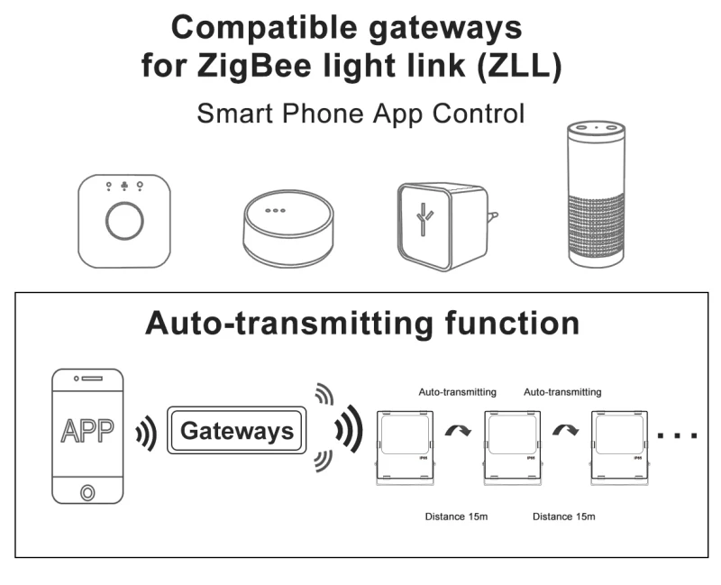 ZIGBEE 3,0 700lm светодиодный водонепроницаемый ip65 умный прожектор светильник RGB теплый холодный белый 110 В 220 В с эхо плюс открытый светильник ing прожектор светильник s