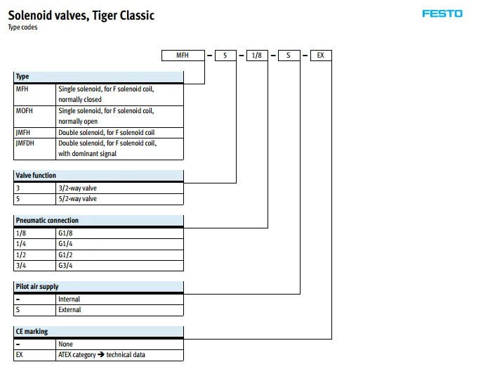 MFH-5-1/2-S 35547 FESTO электромагнитные клапаны Tiger Classic MFH серии пневматические компоненты пневматические инструменты