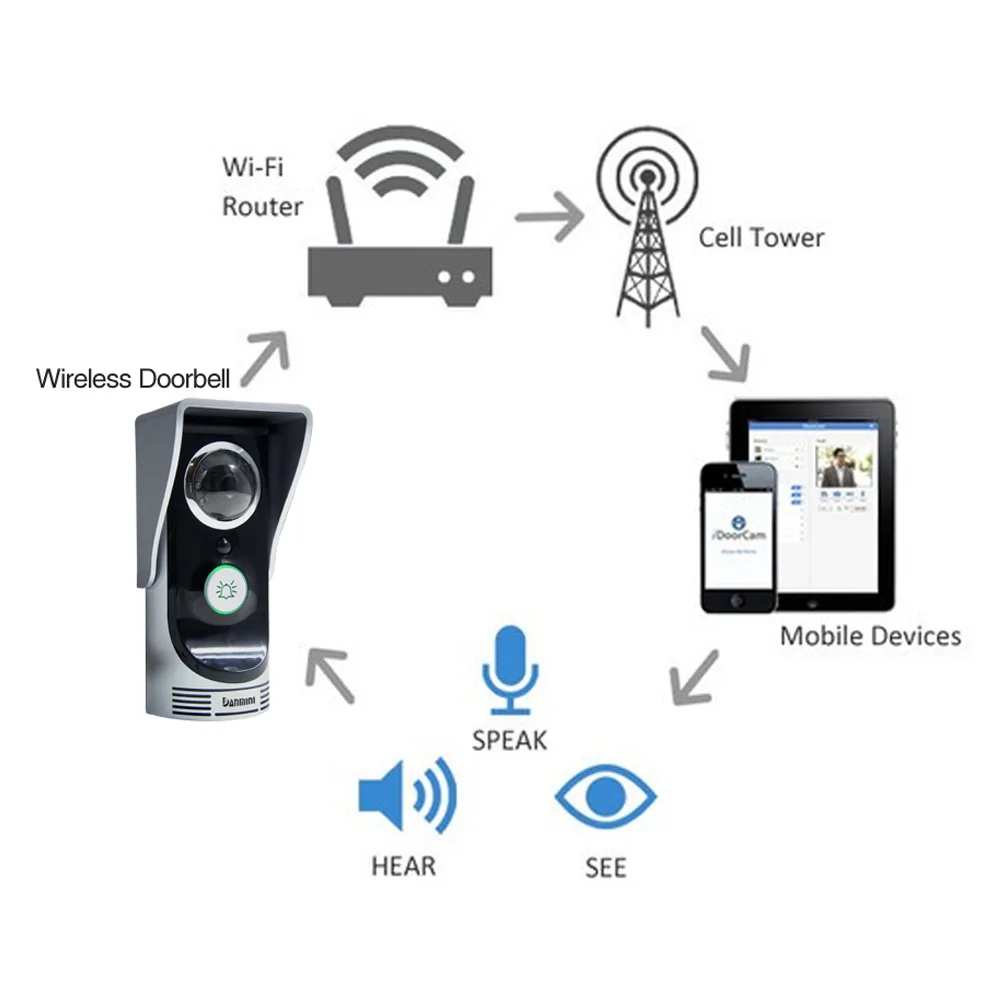 Hot WIFI Doorbell Video Intercom Door Phone Wireless Digital Smart Peephole Viewer Camera 2.0 Megapixel Night Vision Door Bell Hot WIFI Doorbell Video Intercom Door Phone Wireless Digital Smart Peephole Viewer Camera 2.0 Megapixel Night Vision Door Bell