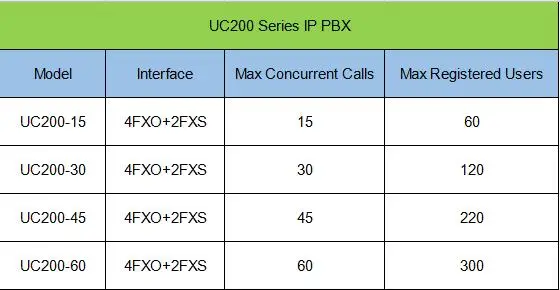 Description Picture 2 of itemHigh quality IP PBX System UC200-60 VoIP PBX with FXO FXS ports phone system-new