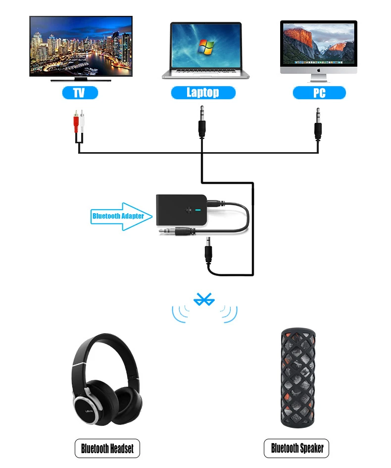 Bluetooth Receiver Transmitter V5 0 Stereo Car Audio 2 In 1 AUX Wireless Audio USB Receiver Adapter for TV PC Headphone Speaker