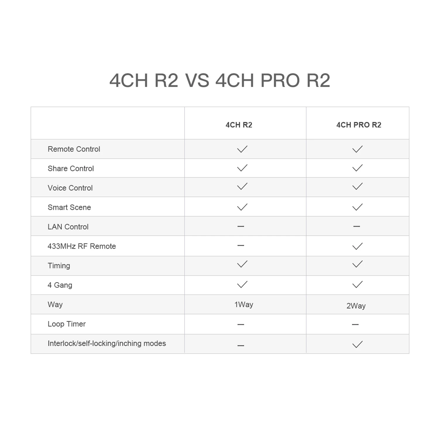 Sonoff 4CH Pro R2 Wi-Fi умный переключатель беспроводной пульт дистанционного управления совместим с Alexa Google Assistant для лампы вентилятор светильник