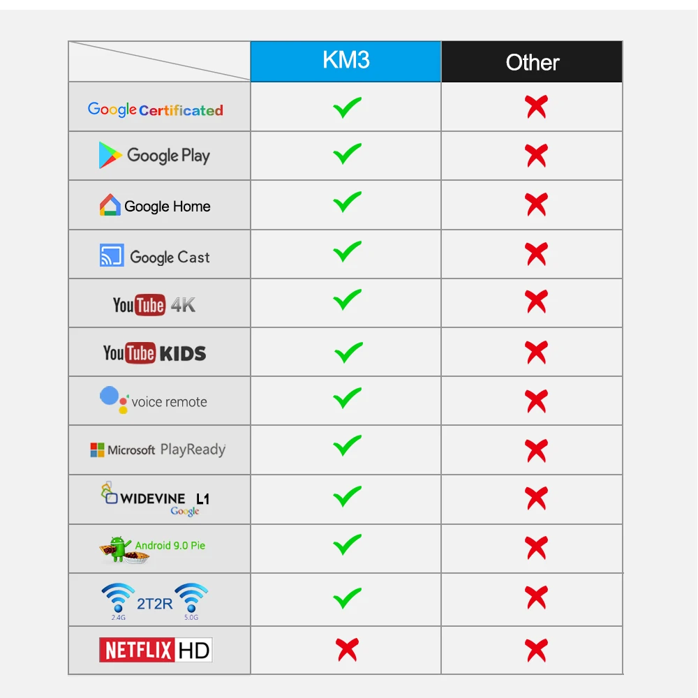 MECOOL KM3 Android 9,0 ТВ коробка 4 Гб DDR4 Оперативная память 64 Гб Встроенная память Google Сертифицированный Android ТВ коробка USB 3,0 set top tv Box 4 к HD медиа плеер