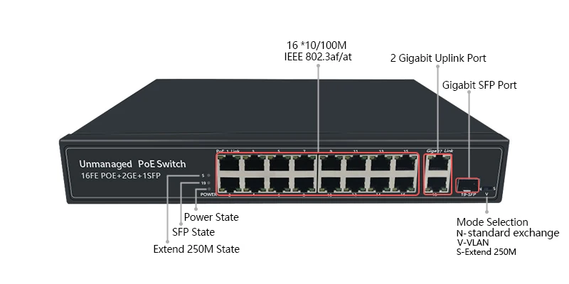 16-Порты и разъёмы 10/100 м POE с 2 Порт Gigabit RJ45 Порты и разъёмы+ 1 для программирования в производственных условиях Порты и разъёмы 250 м дальнее расстояние коммутатор PoE ip камера, беспроводная точка доступа, ip телефон