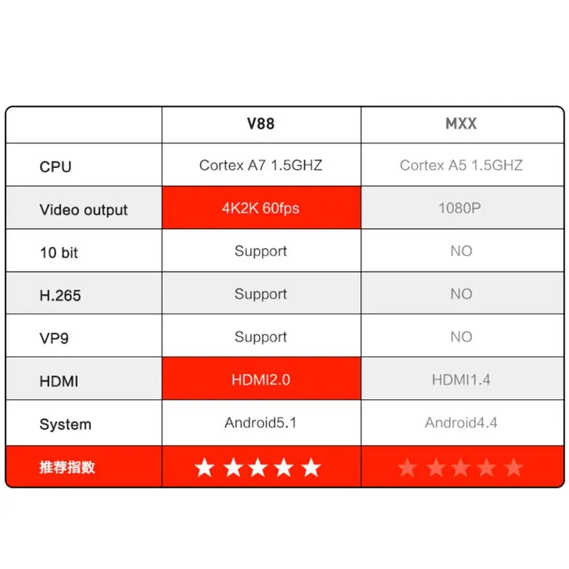 1 комплект V88 Android 7,1/8,1 RK3229 четырехъядерный Smart tv Box 1 Гб+ 8 ГБ/2 ГБ+ 16 Гб HD WIFI мультимедийный проигрыватель