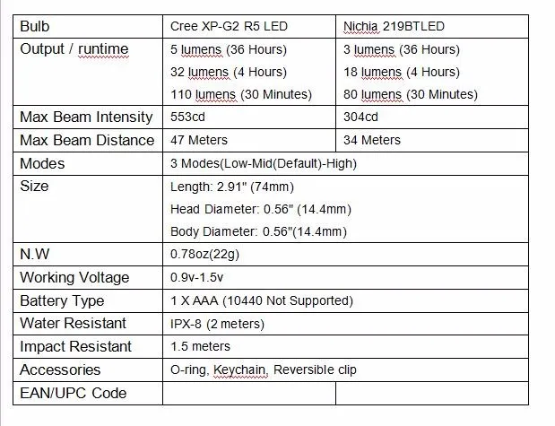 Инструмент lumintop Ti Мини светодиодный фонарик CREE XP-G2(R5) 110 люменов титановый брелок фонарик от аккумулятора AAA для первой помощи