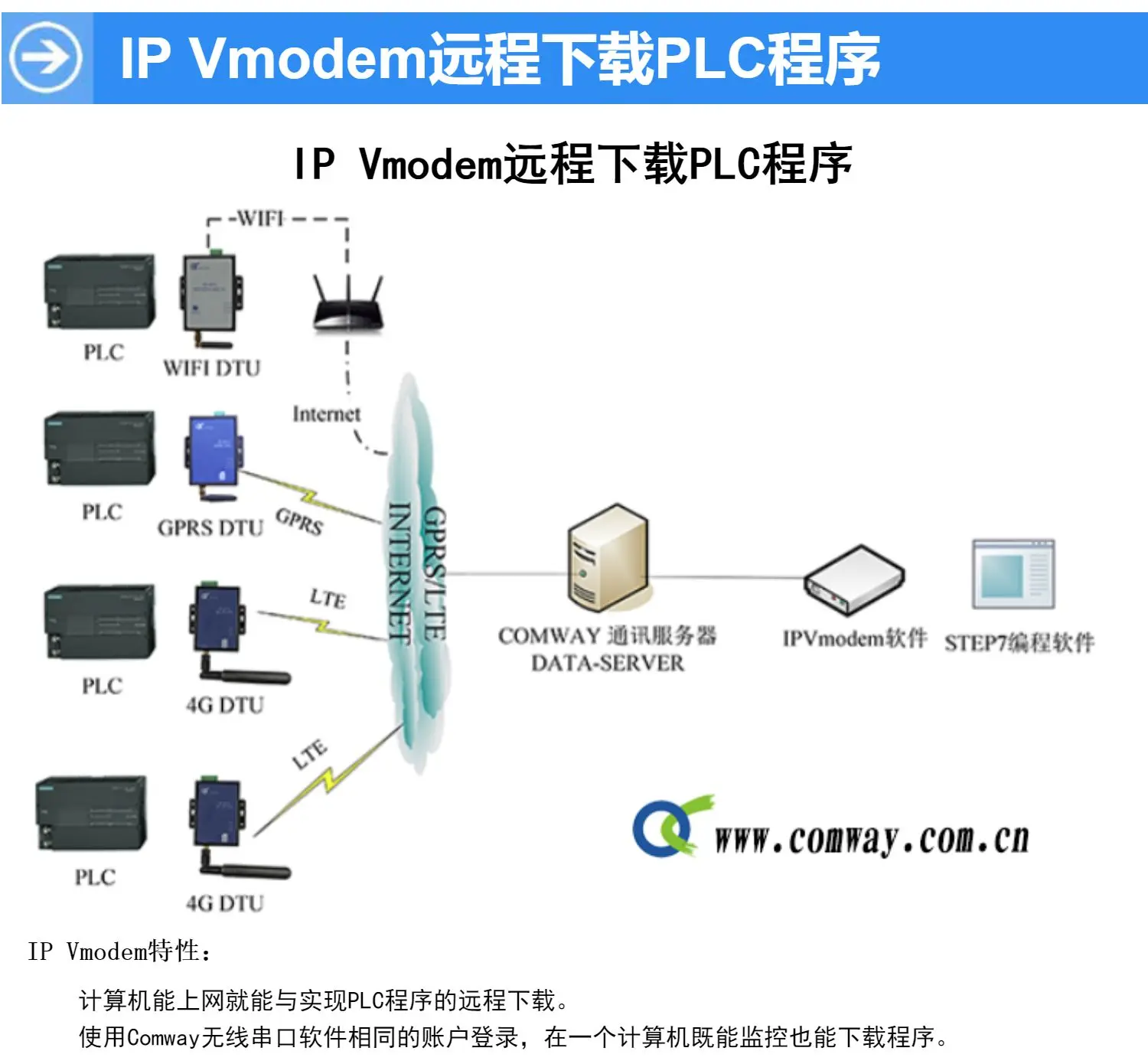 Ethernet DTU RS-485/rs-232, vpn-поддержка программного обеспечения конфигурации PLC удаленное скачивание программы