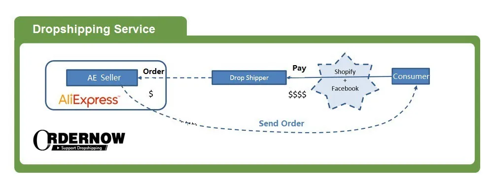 dropshipping service