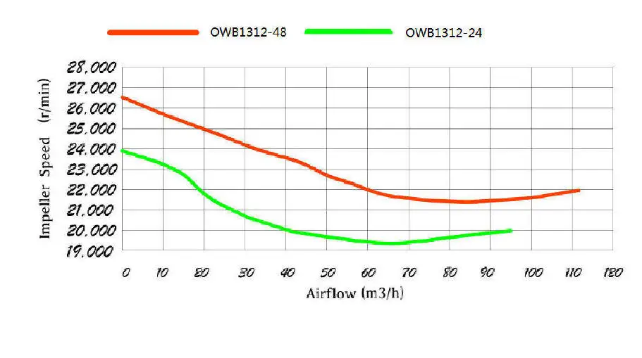 OWB1312 BLOWER FAN CURVE-2