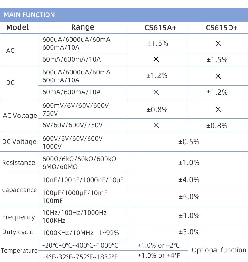 A-BF CS615A+/CS615D+ цифровой мультиметр True RMS Интеллектуальный Автоматический диапазон портативный мультиметр для хранения данных Высокая точность анти-ожога