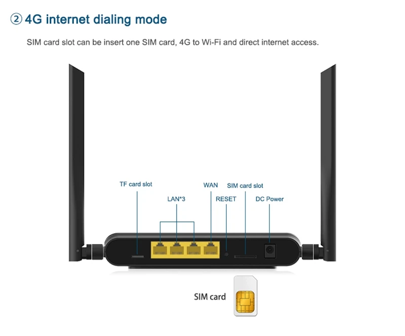 Беспроводной Wi-Fi роутер Cioswi-Fi с 3g 4G Lte модемом, слотом для sim-карты для путешествий в автомобиле, бизнес, оборудование для сторожевой собаки, предотвращающее падение онлайн