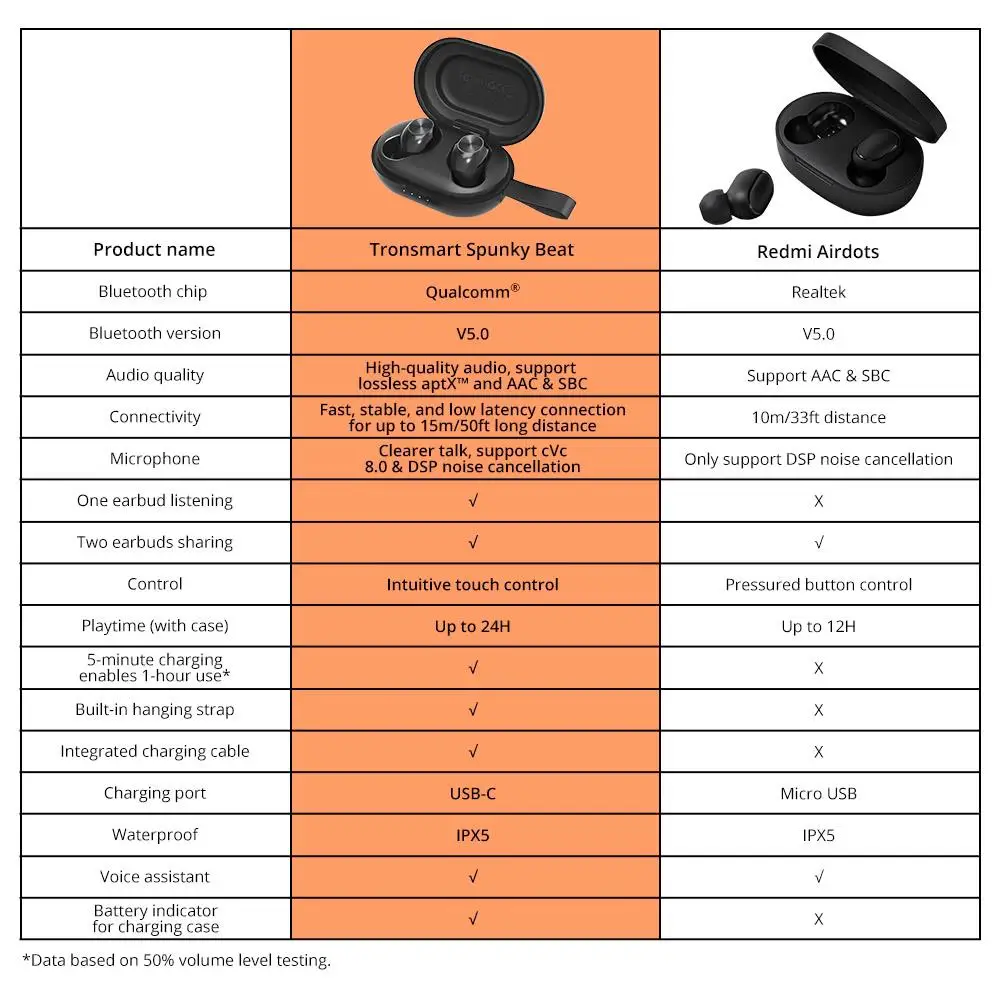 [] оригинальные наушники Tronsmart Spunky Beat TWS Bluetooth 5,0 с QualcommChip с глубоким басом, водонепроницаемые беспроводные наушники