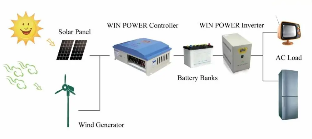 ЖК-дисплей Дисплей 1000W 1KW 48V ветряной солнечный гибридный контроллер заряда