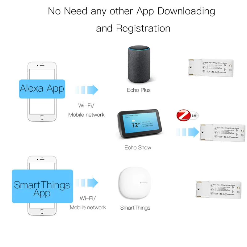 Умный диммер ZigBee 3,0, AC100-240V, умный дом, приложение для автоматизации, дистанционное управление, совместимо с Echo Plus Alexa