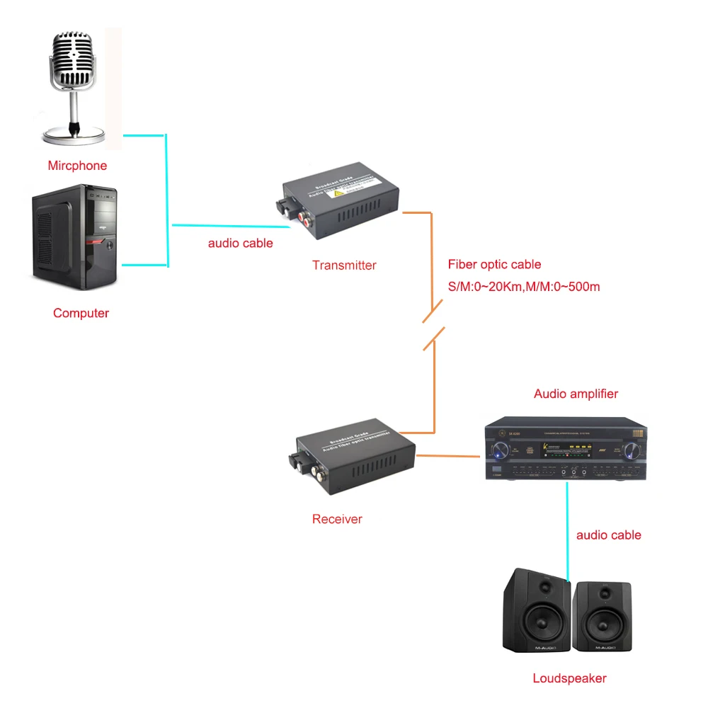 Conversores de fibra ótica, 2 canais, áudio