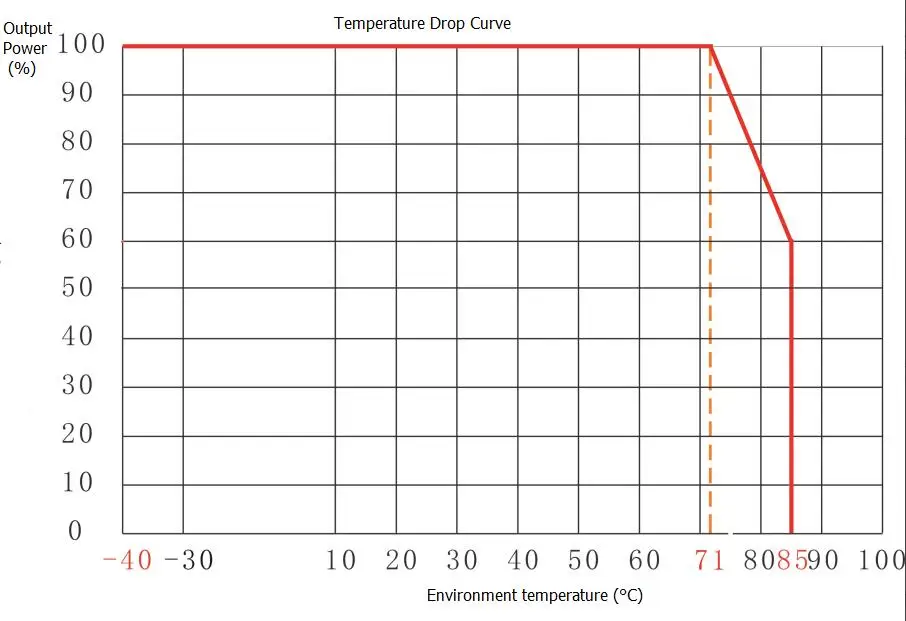 5W dc to dc temp.