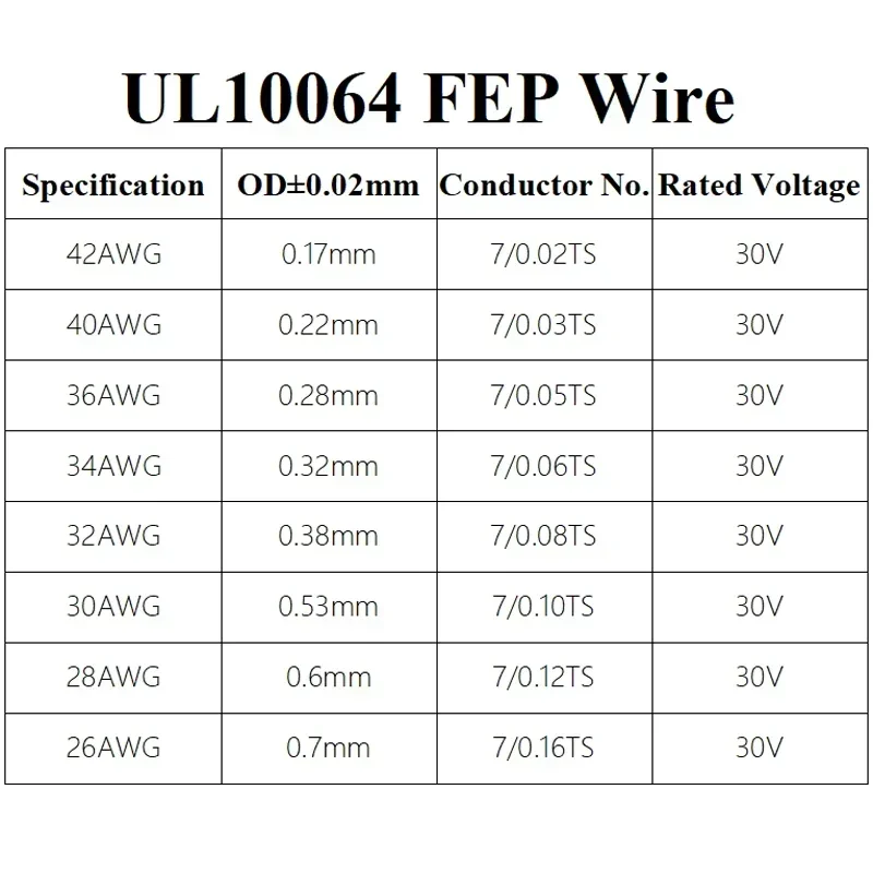 Ultra Fine PTFE Insulated Micro Litz Wire - 36AWG Tinned Copper Cable