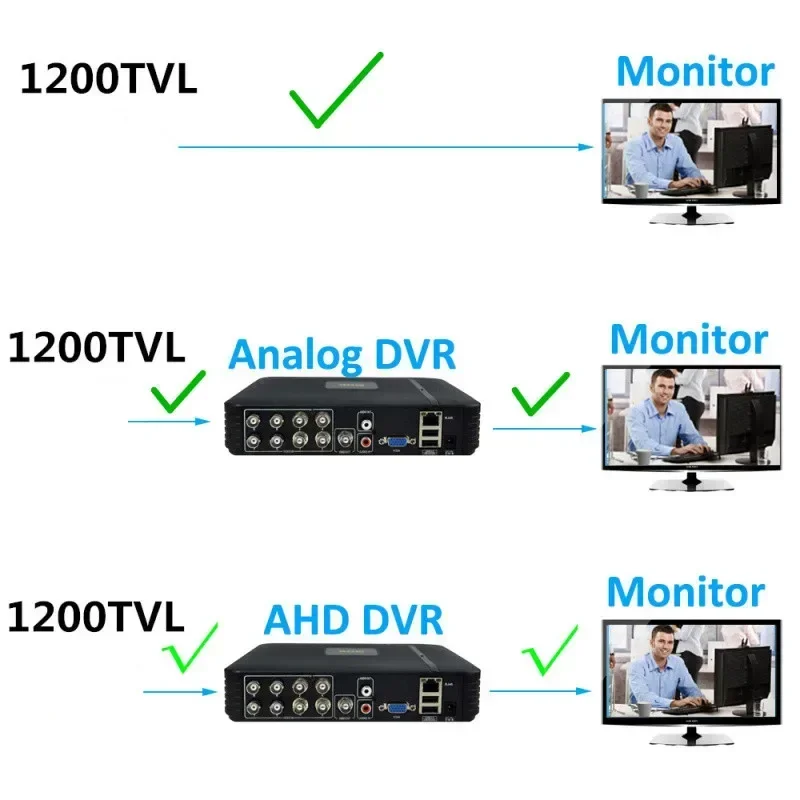 1080P Video Audio CCTV Camera2MP Mini AHD Security Camera, 940nm IR LED Indoor Night Vision Camera for HD AHD VCR System 5