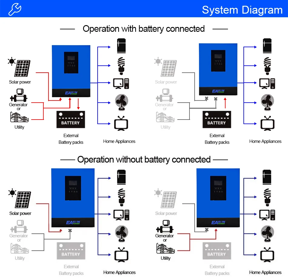 EASUN 6200W Hybrid Solar Off-Grid Wechselrichter 48V 220V MPPT 8500W 120A 500V Hochleistungs-PV-Ladegerät 50/60Hz mit WIFI BMS Generator EU – Detail 3
