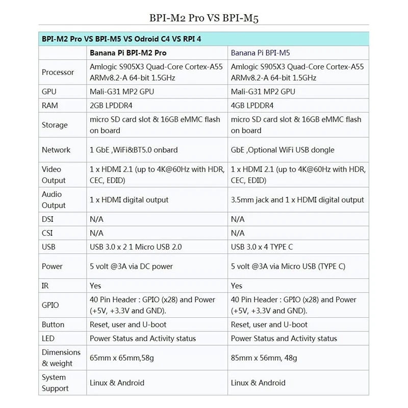 ٳ  BPI-M2  Amlogic S905X3   ǻ  Ʈ Ȩ  Ʈ  NAS 