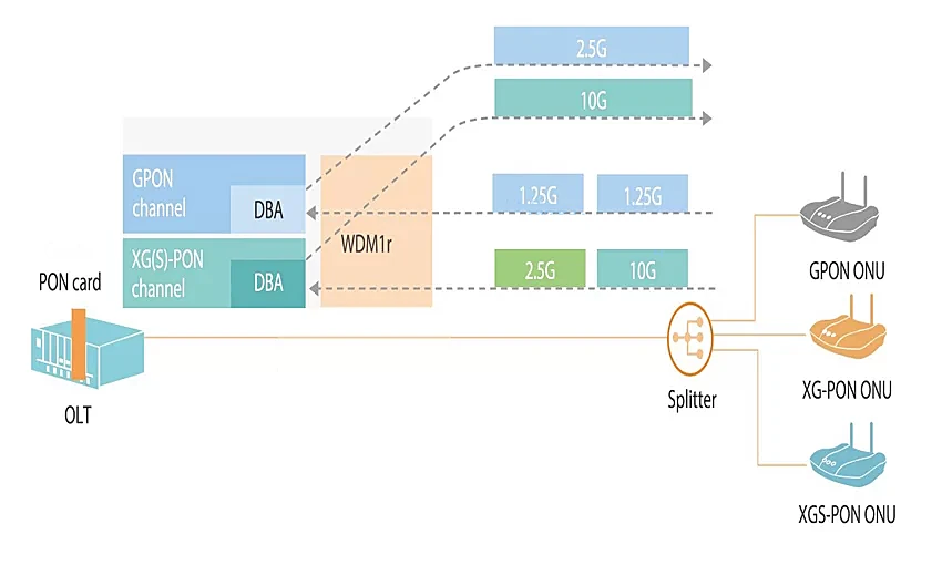 SFP+ PON Stick XGS-PON ONU with 8311 Web IP SN Management 10Gb/s SC/APC 1270/157