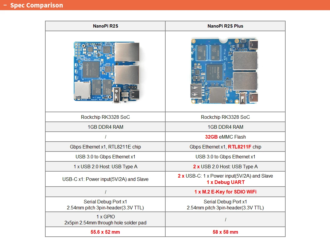 NanoPi R2S plus Development Board Rockchip RK3328 Quad-core A53 SoC 1GB RAM 32GB