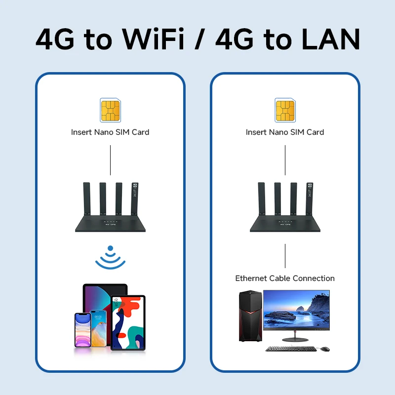 4G LTE Router 300Mbps Wireless WiFi6 Router 4G WiFi Modem Compatible With Nano 5G SIM Card English French Russian Systems - 4