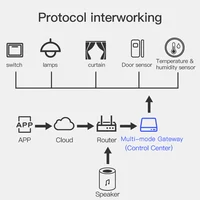 Tuya Multi Mode ZigBee Bluetooth Gateway Hub Wireless Smart Home Appliances Remote Controller Bridge Alexa Google Home Voice 6