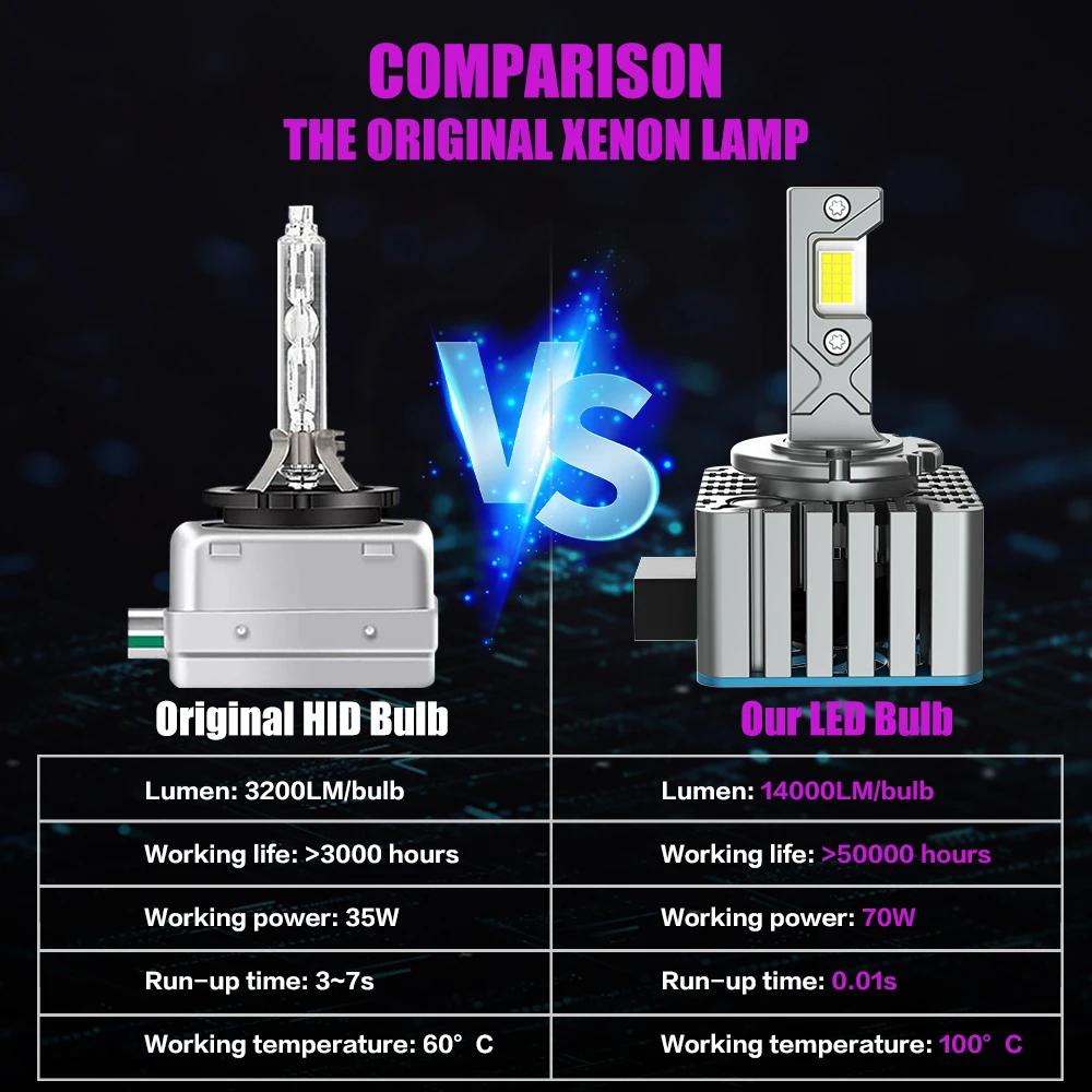 X-7SEVEN X-Apollo D Pro 140W 28000LM 6500K LED Headlight Bulb For