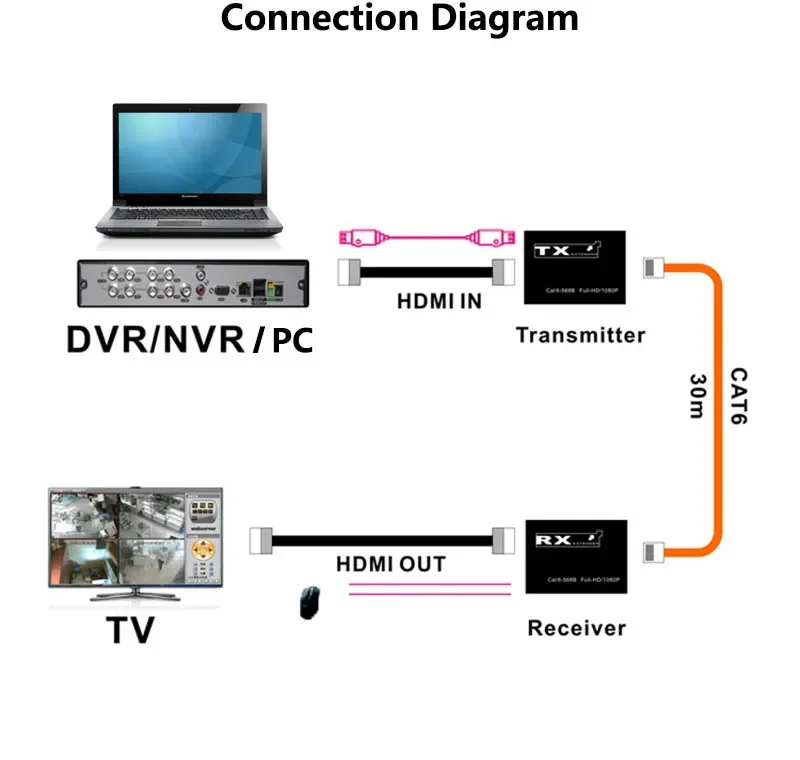 30M USB KVM HDMI Extender Over Cat6 Network Cable HDMI To Rj45