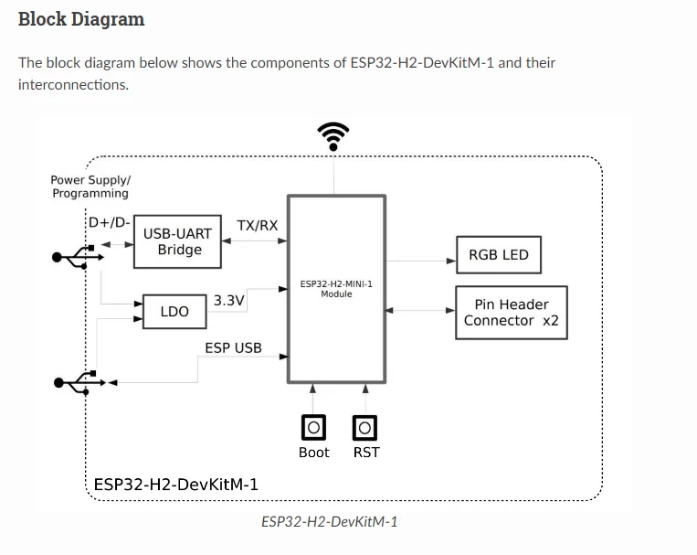 ESP32-H2-DevKitM-1 ESP32-H2 development board launched for $10 - CNX  Software
