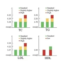 Total Cholesterol and Triglyceride Test Strips Five Items Home Use Zhongshengkang Fully Automatic Blood Lipid Detector