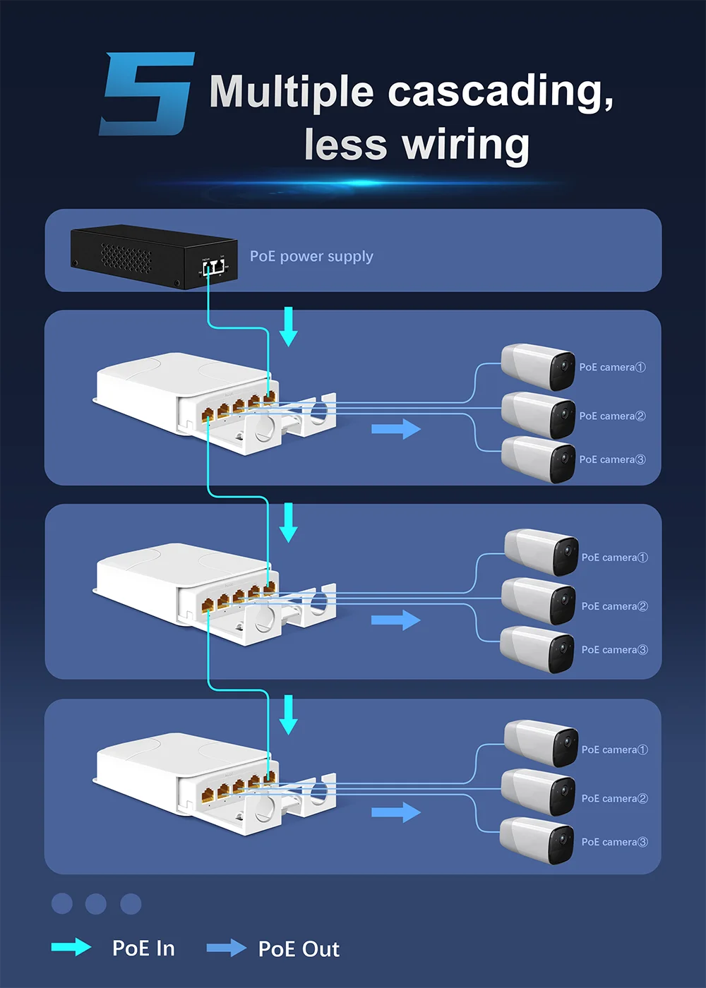 5 Port Waterproof POE Extender 4 Port Repeater 100Mbps Outdoor Network IP55 VLAN 44-57V for POE Camera Wierless AP 4